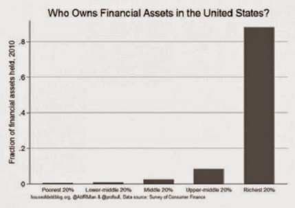 Who Owns Financial Assets in the USA